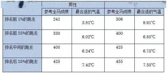 马拉松的温度_马拉松温度湿度多少合适_马拉松温度和配速